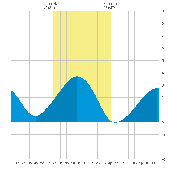 Nantucket tide chart for Tuesday, December 6, 2022