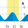 Nantucket tide chart for Tuesday, December 6, 2022