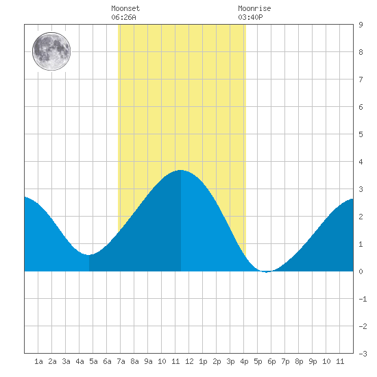 Nantucket tide chart for Wednesday, December 7, 2022