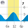 Nantucket tide chart for Wednesday, December 7, 2022