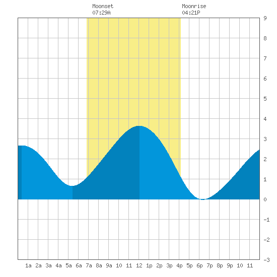 Nantucket tide chart for Thursday, December 8, 2022