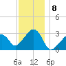 Nantucket tide chart for Thursday, December 8, 2022