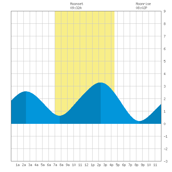 Nantucket tide chart for Tuesday, January 10, 2023