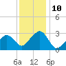 Nantucket tide chart for Tuesday, January 10, 2023