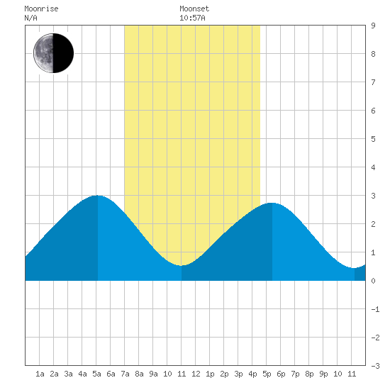 Nantucket tide chart for Saturday, January 14, 2023