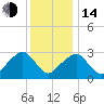 Nantucket tide chart for Saturday, January 14, 2023