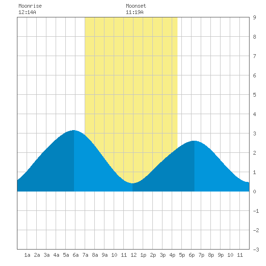 Nantucket tide chart for Sunday, January 15, 2023