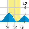 Nantucket tide chart for Tuesday, January 17, 2023