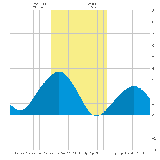 Nantucket tide chart for Wednesday, January 18, 2023