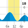 Nantucket tide chart for Wednesday, January 18, 2023