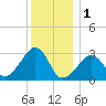 Nantucket tide chart for Sunday, January 1, 2023