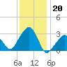 Nantucket tide chart for Friday, January 20, 2023