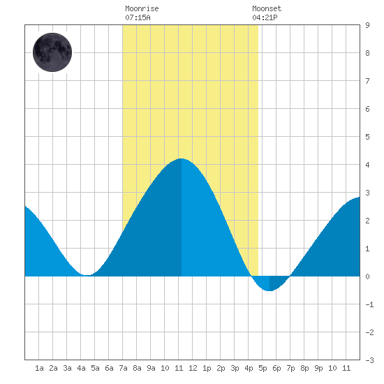 Nantucket tide chart for Saturday, January 21, 2023