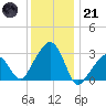 Nantucket tide chart for Saturday, January 21, 2023