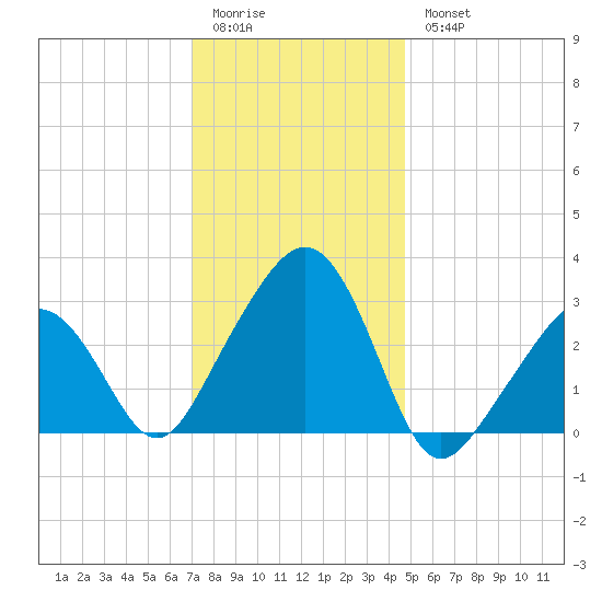 Nantucket tide chart for Sunday, January 22, 2023