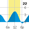 Nantucket tide chart for Sunday, January 22, 2023
