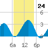 Nantucket tide chart for Tuesday, January 24, 2023