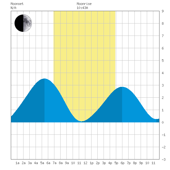 Nantucket tide chart for Saturday, January 28, 2023