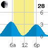 Nantucket tide chart for Saturday, January 28, 2023