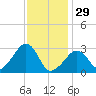 Nantucket tide chart for Sunday, January 29, 2023