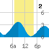 Nantucket tide chart for Monday, January 2, 2023