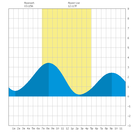 Nantucket tide chart for Tuesday, January 31, 2023