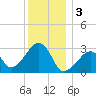 Nantucket tide chart for Tuesday, January 3, 2023