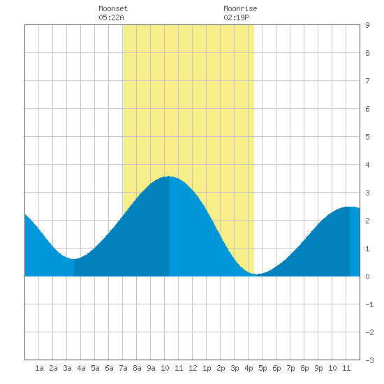 Nantucket tide chart for Wednesday, January 4, 2023
