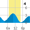Nantucket tide chart for Wednesday, January 4, 2023