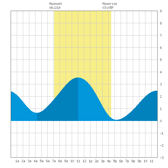 Nantucket tide chart for Thursday, January 5, 2023