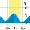 Nantucket tide chart for Thursday, January 5, 2023