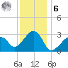 Nantucket tide chart for Friday, January 6, 2023
