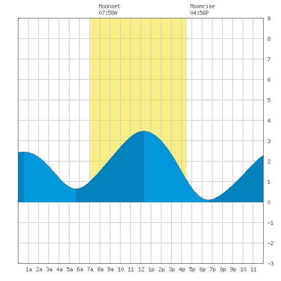 Nantucket tide chart for Saturday, January 7, 2023