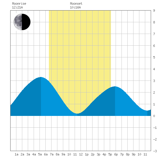 Nantucket tide chart for Monday, February 13, 2023