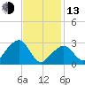 Nantucket tide chart for Monday, February 13, 2023
