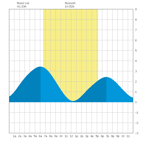 Nantucket tide chart for Tuesday, February 14, 2023