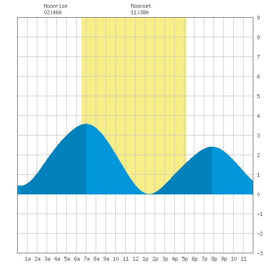 Nantucket tide chart for Wednesday, February 15, 2023
