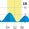 Nantucket tide chart for Thursday, February 16, 2023