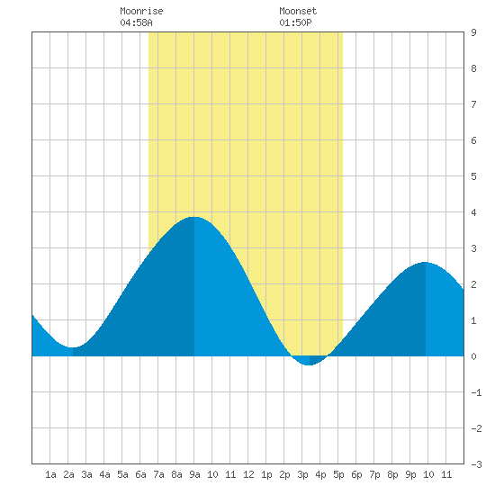 Nantucket tide chart for Friday, February 17, 2023