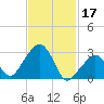 Nantucket tide chart for Friday, February 17, 2023