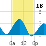 Nantucket tide chart for Saturday, February 18, 2023