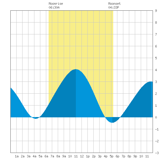 Nantucket tide chart for Sunday, February 19, 2023