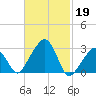 Nantucket tide chart for Sunday, February 19, 2023