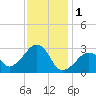 Nantucket tide chart for Wednesday, February 1, 2023