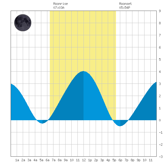 Nantucket tide chart for Monday, February 20, 2023