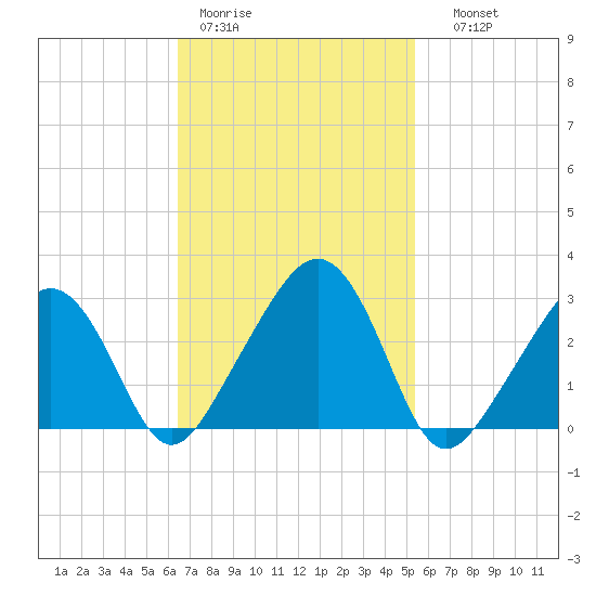 Nantucket tide chart for Tuesday, February 21, 2023