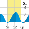 Nantucket tide chart for Tuesday, February 21, 2023