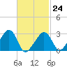 Nantucket tide chart for Friday, February 24, 2023