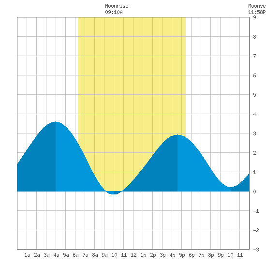 Nantucket tide chart for Saturday, February 25, 2023