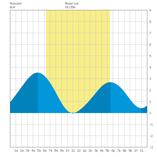 Nantucket tide chart for Sunday, February 26, 2023